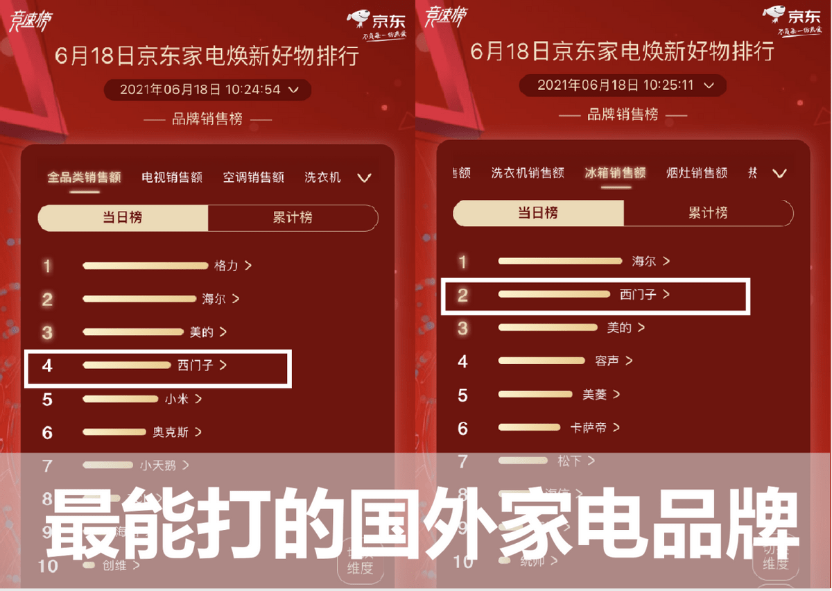 西门子排行_器械注册排行公布:强生、罗氏、西门子...