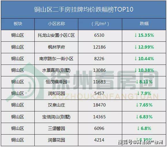 徐州各區二手房房價跌幅top10小區曝光!