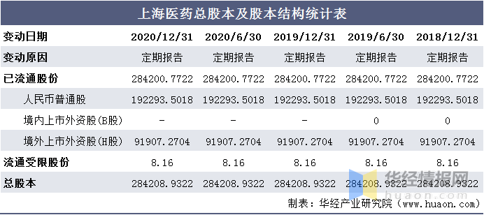 上海医药排名_上海医药图片(2)