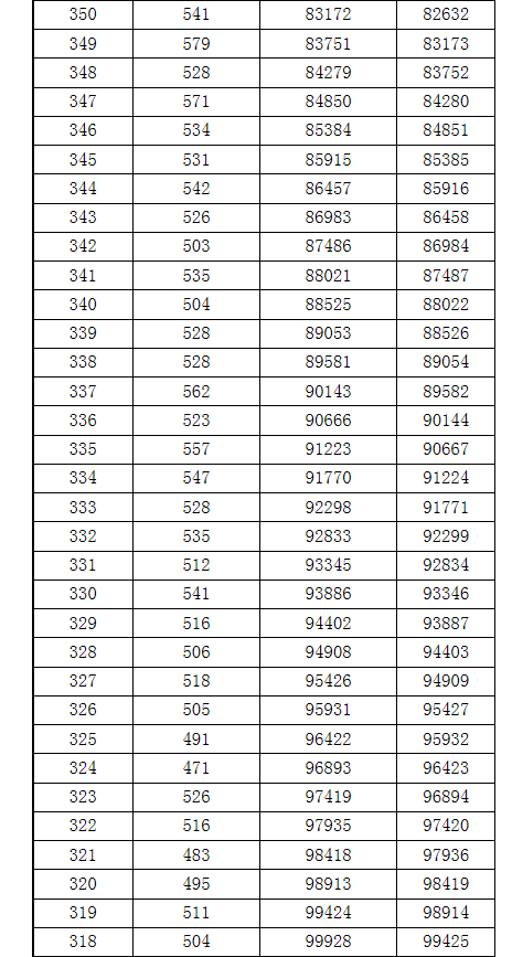 原创一分一档广西高考成绩排名出炉理工650分以上有519人