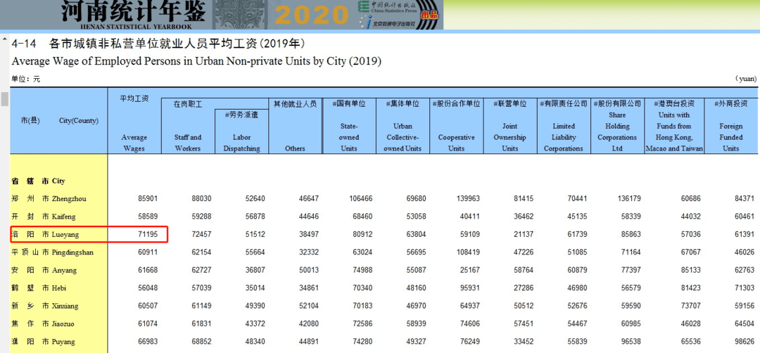 最新！洛阳平均工资竟然不到...