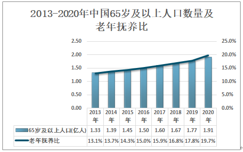 2013-2020年中国65岁及以上人口数量及老年抚养比