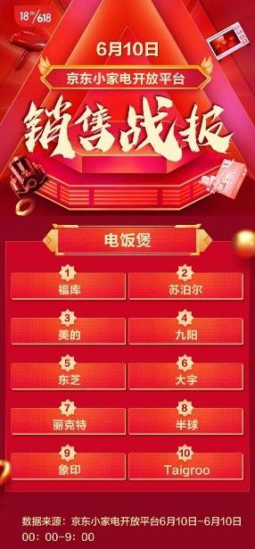 品类|韩国CUCKOO福库家电618战报：全系产品齐发力，再创销量新高!