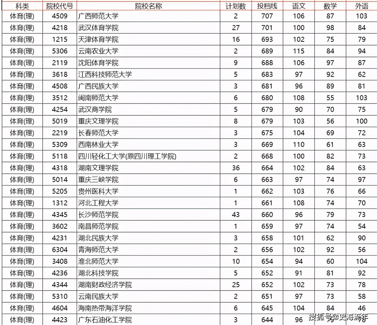 湖南省高考志愿填报大数据_2026湖南录取分数线_湖南省2021年高考报名人数