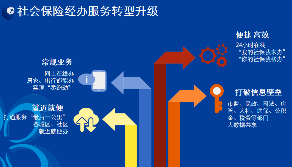 吉林省統一社會保險公共服務平臺創新應用長春試點啟動