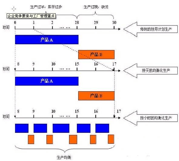 原创好文精益生产的根本一个流