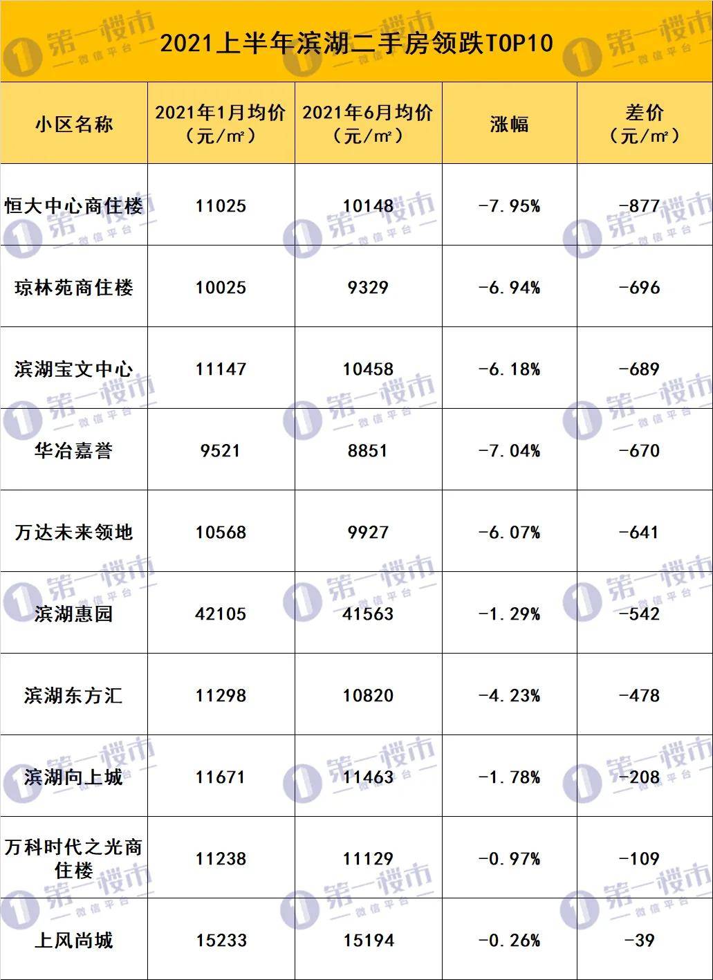 合肥二手房半年涨跌榜发布！10大“领涨”、“领跌”小区曝光！最高跌了13万bsport体育(图11)