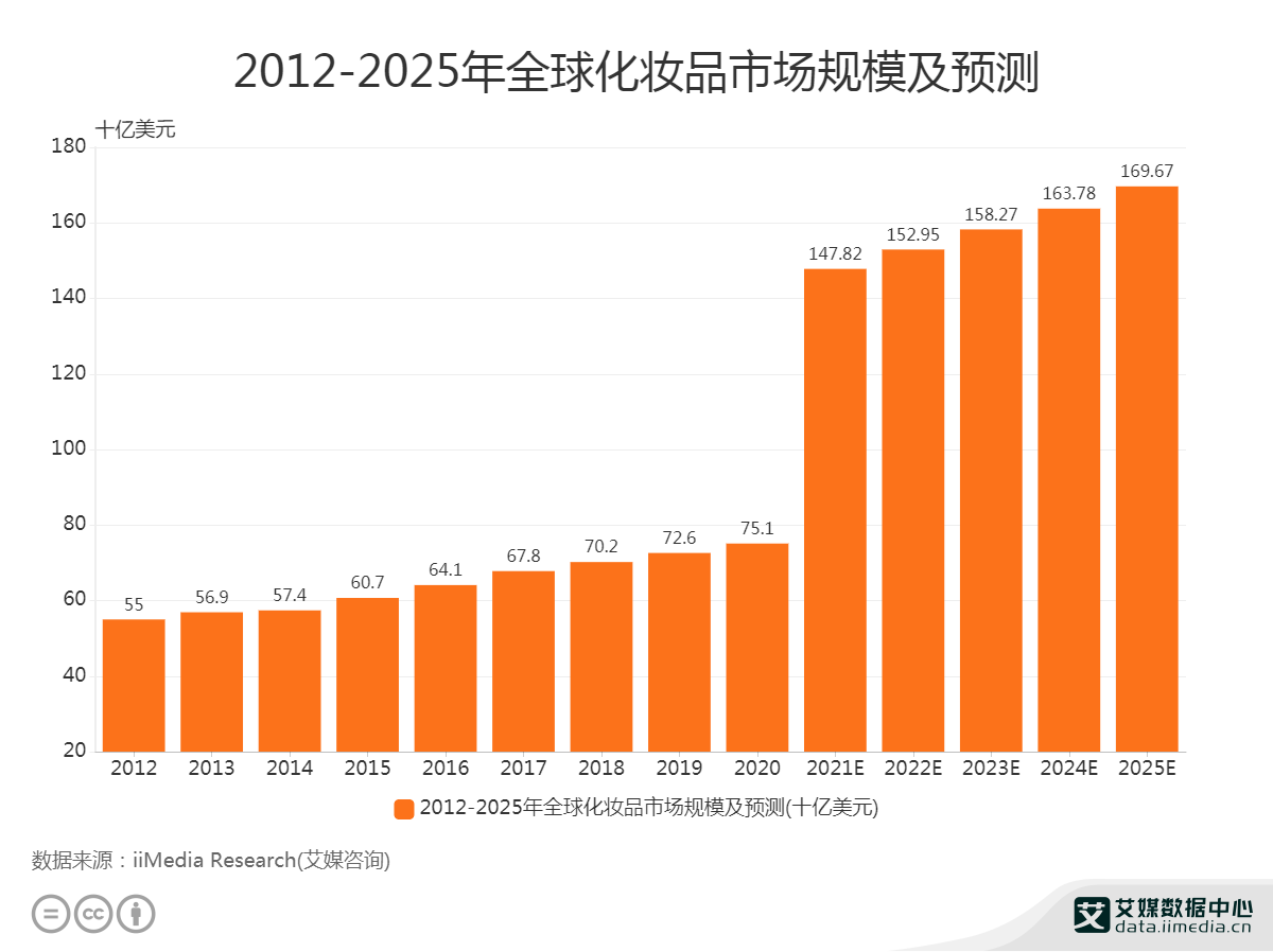 行业核心数据 2021年全球化妆品市场规模将达1478.