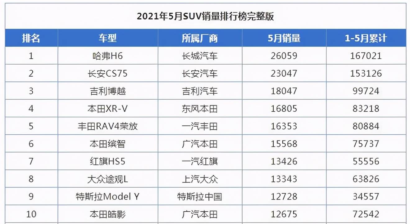 而侧面的也证明了是奇骏造就了竞争对手的成绩,就连销量之王逍客(参数