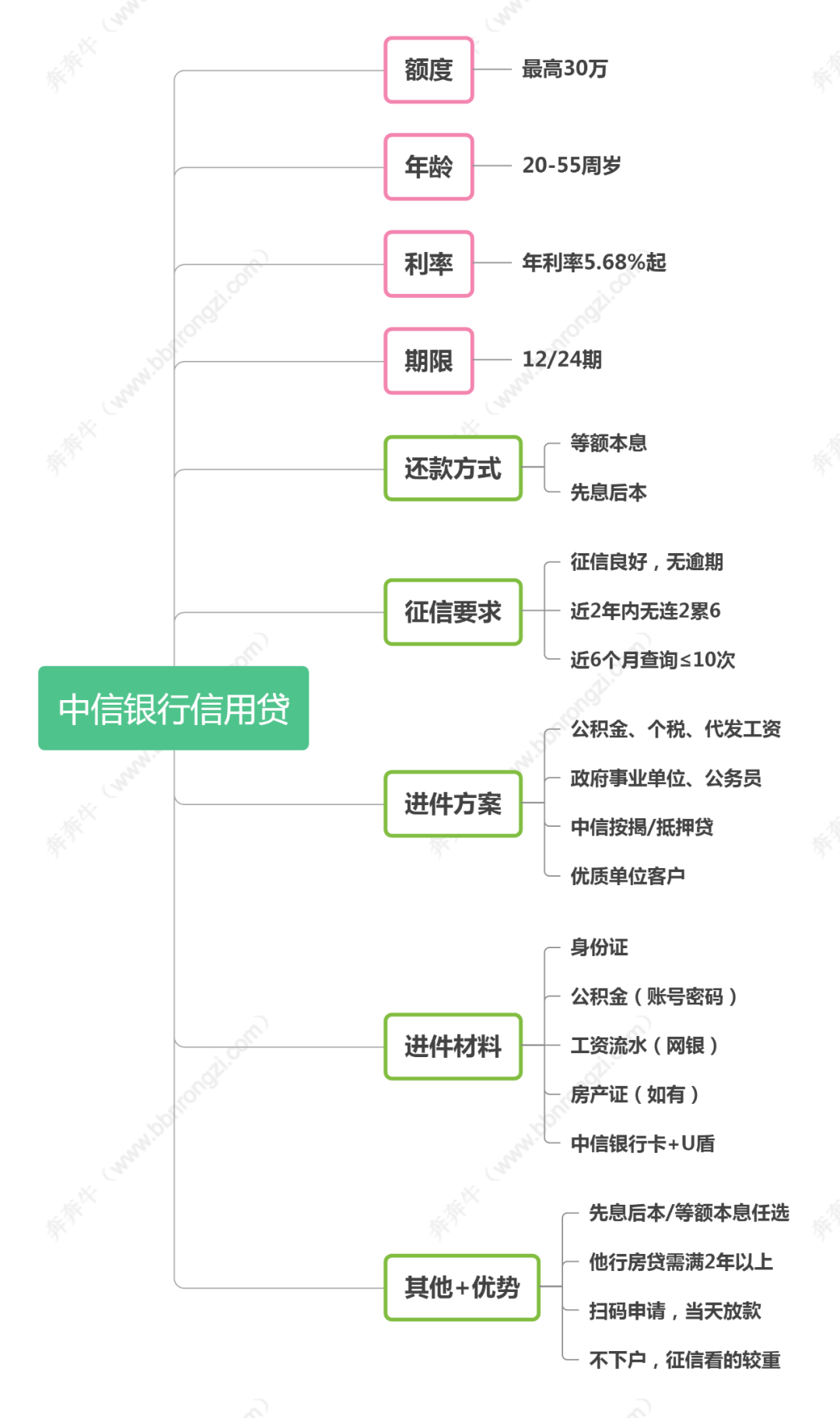 上海地区中信银行信用贷款产品