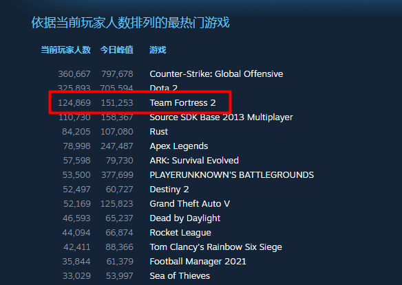 新高|《军团要塞2》在线人数创14年来新高！成功突破15万人