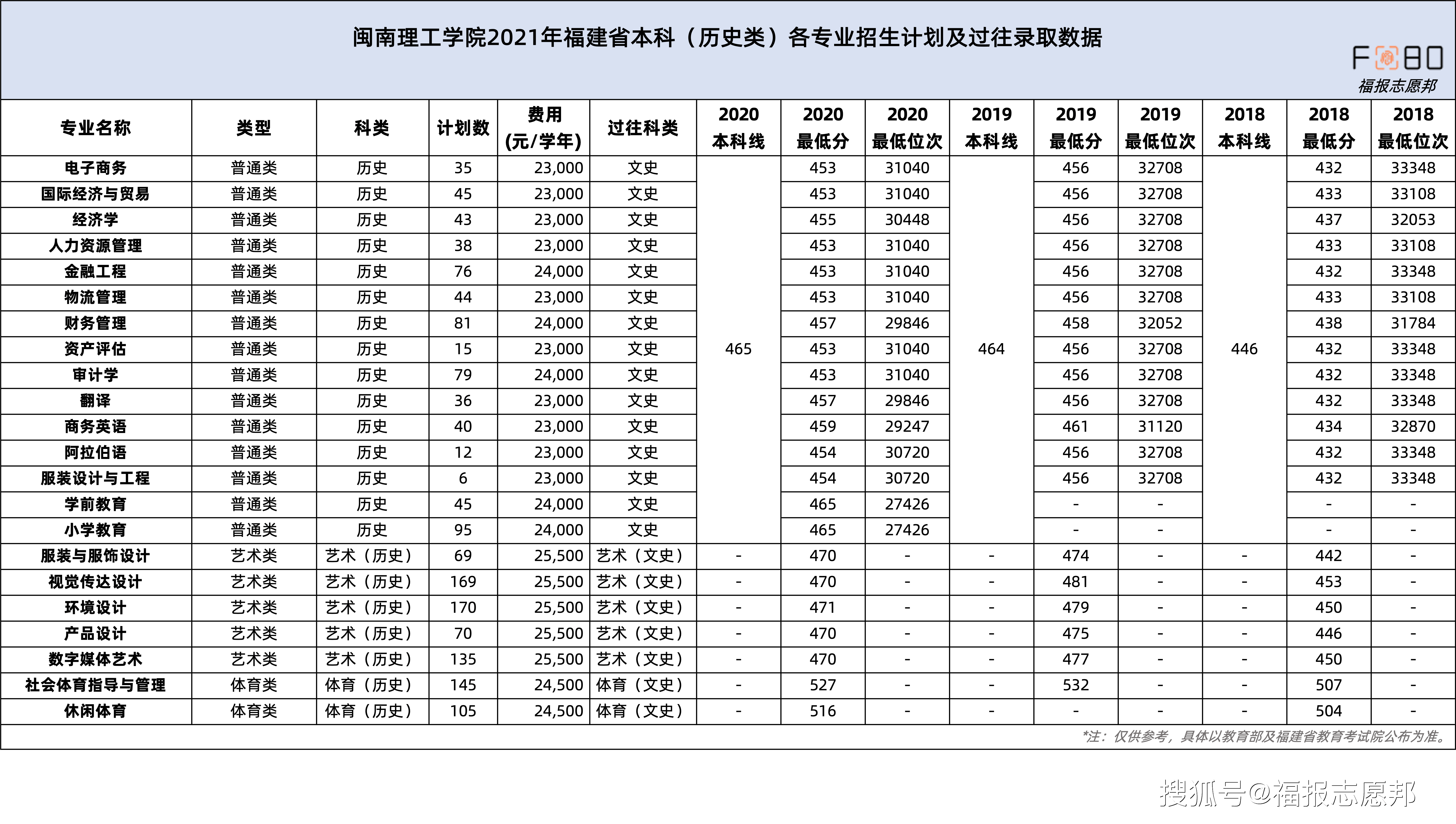 福建本科壓線院校閩南理工學院2021福建招生計劃及往年分數