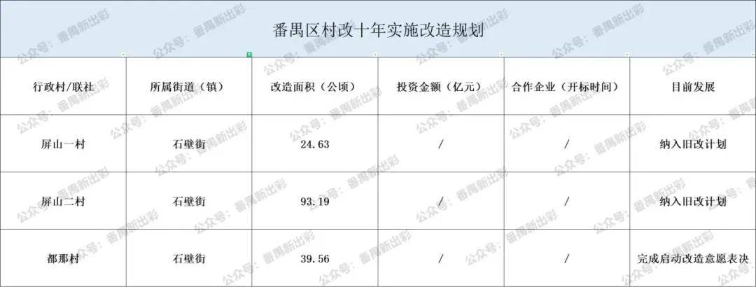 旧村改造番禺十年改造规划各村汇总上