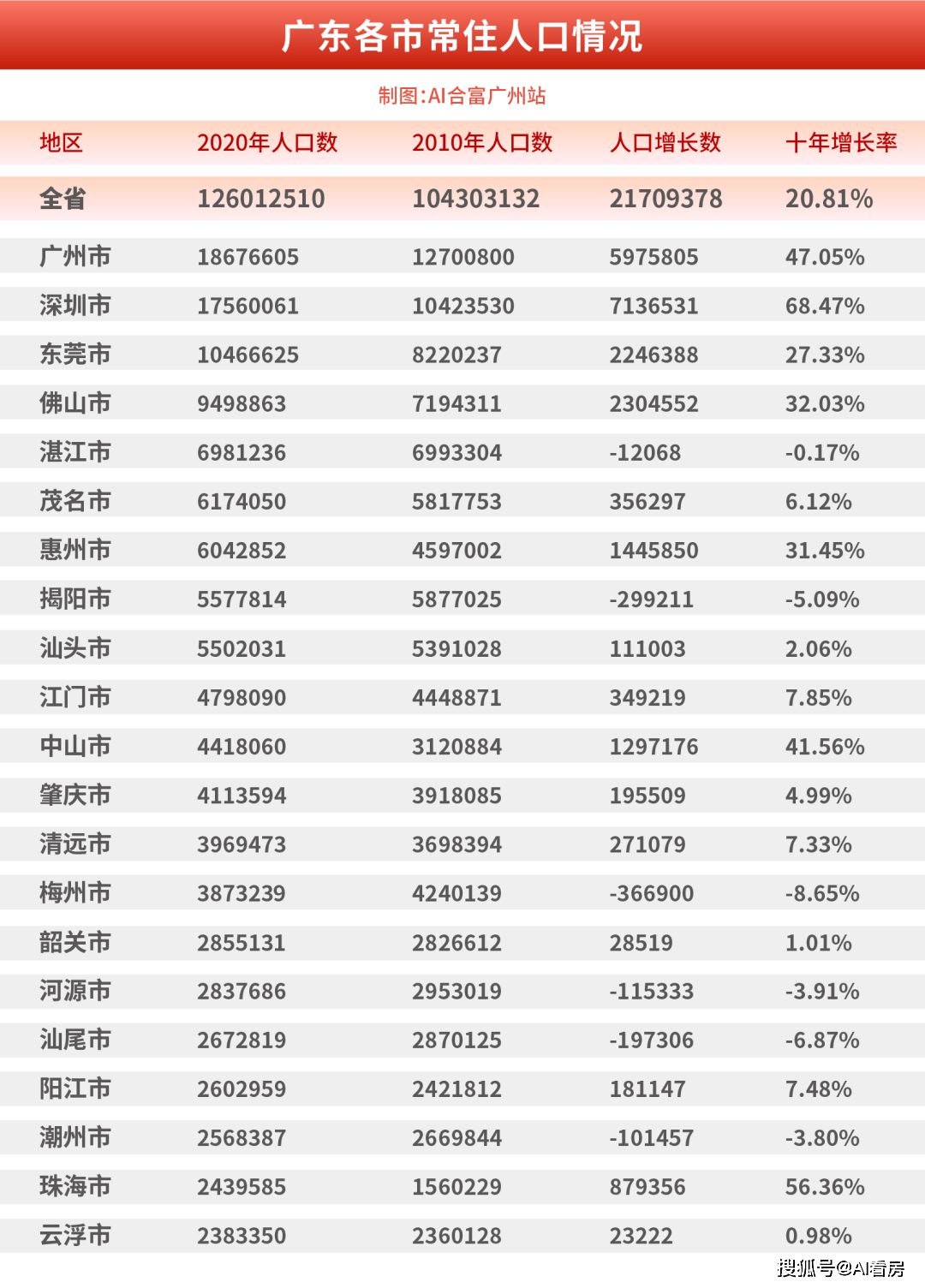 大湾区常住人口十年净增2000万，反映出了三大楼市趋势