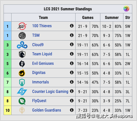 状态|LOL全球各赛区最新积分榜：灵石路双雄称霸LPL，欧洲疯兔逆袭成功