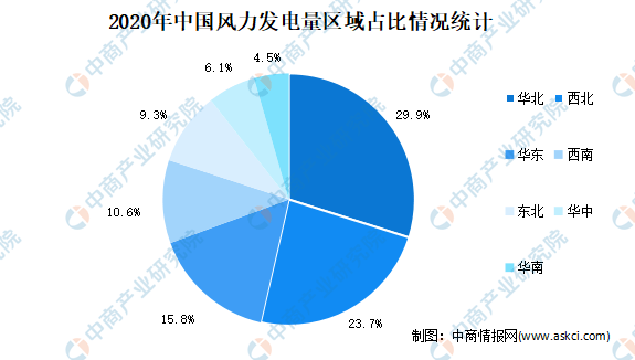 半岛体育app2021年中国风力发电行业区域分布现状分析：主要集中在华北(图2)