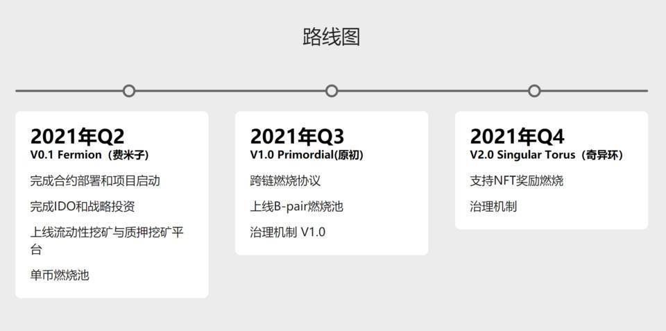 黑洞協議 BlackHole Protocol 即將上線 V0.1 Fermion 版本，了解其功能模塊 科技 第3張