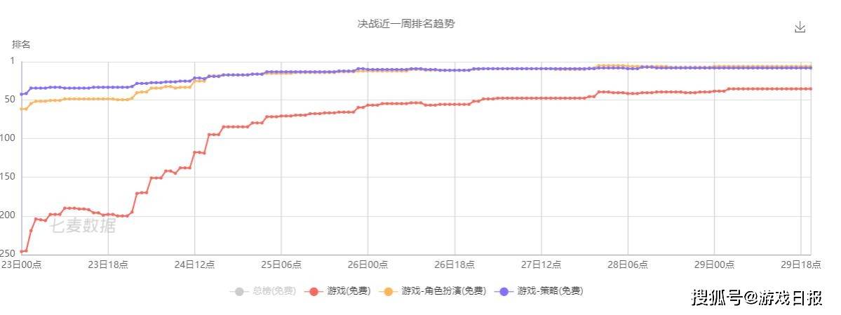 排名|黑红也是红，电竞烂剧开播后，网易《决战平安京》下载量暴增