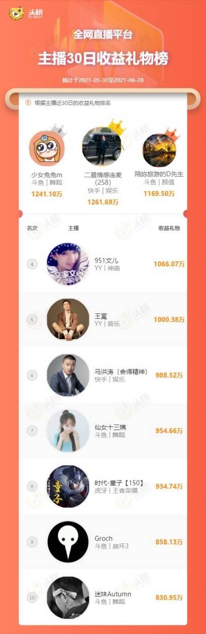 斗鱼5月收入排行榜_全网主播收入top10:斗鱼入围五人,快手二晨时均收礼超十万元