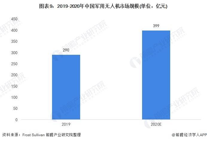 2021年中國無人機行業全景圖譜：消費級無人機市場規模不斷擴大，增速放緩 科技 第9張