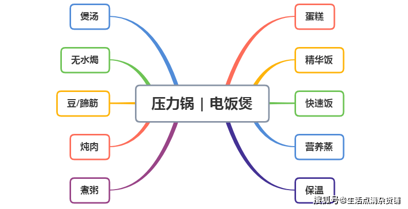 切换|一锅两用，蒸、煮、炖、焗样样行！大宇电压力锅轻松搞定一日三餐