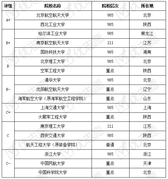 试验班|想考航空航天类专业的同学来看，哪些学校更值得报考？