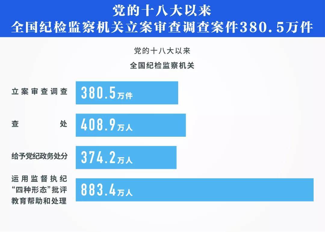 数说十八大以来正风肃纪反腐成绩单