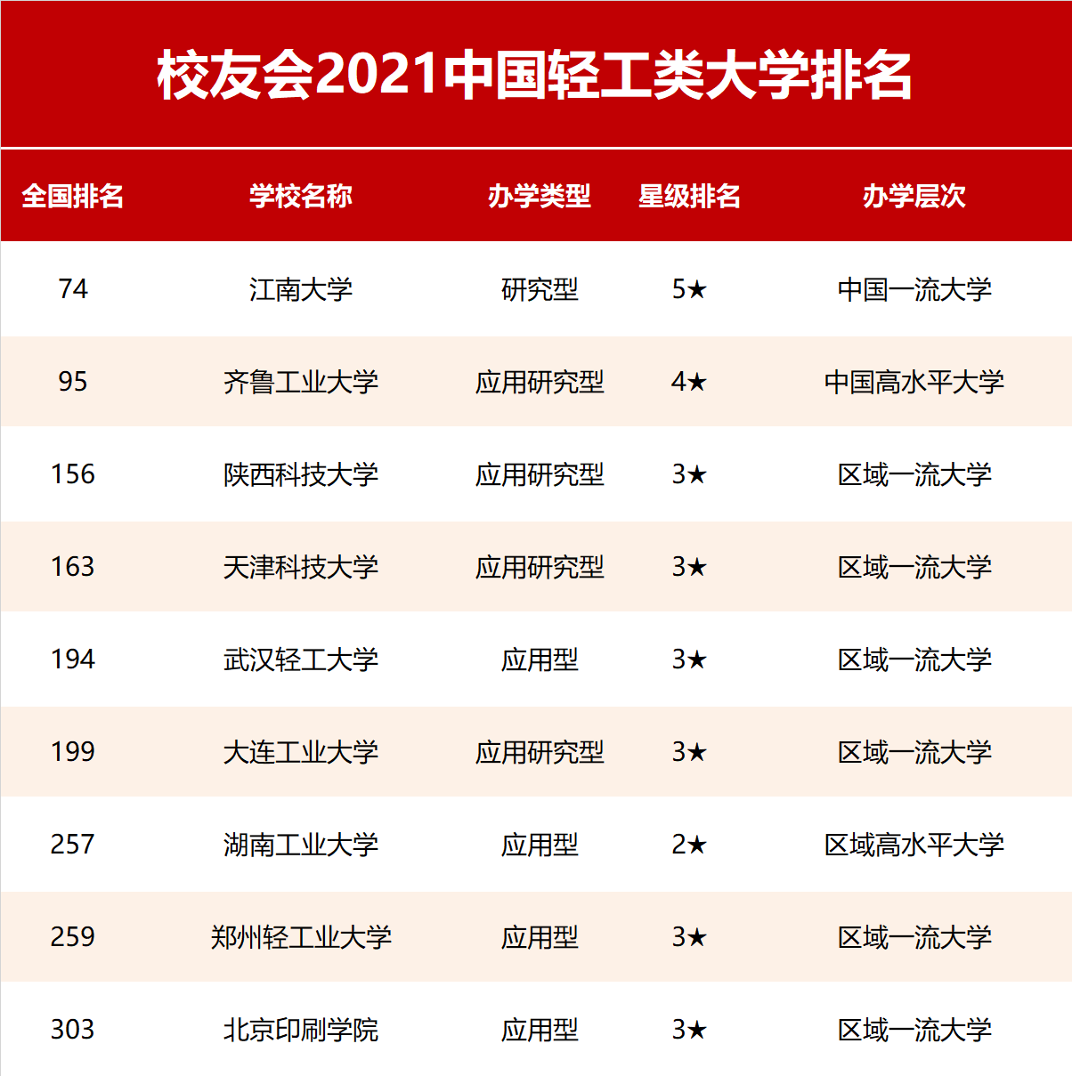 校友会|2021中国行业特色型大学排名，北京航空航天大学、苏州大学等雄居第一