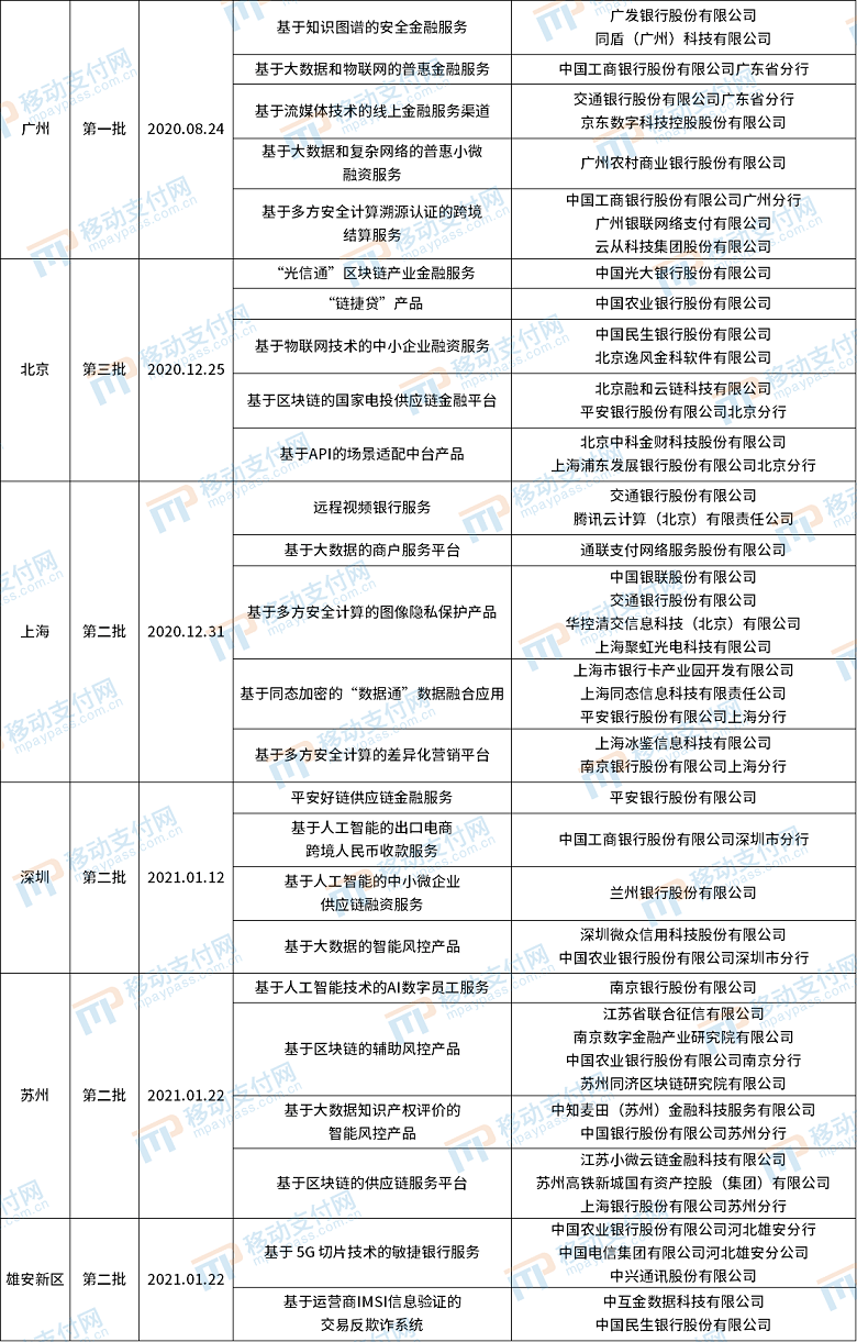 廣西首批金融科技創新應用公示 全國已發布103個！ 科技 第2張