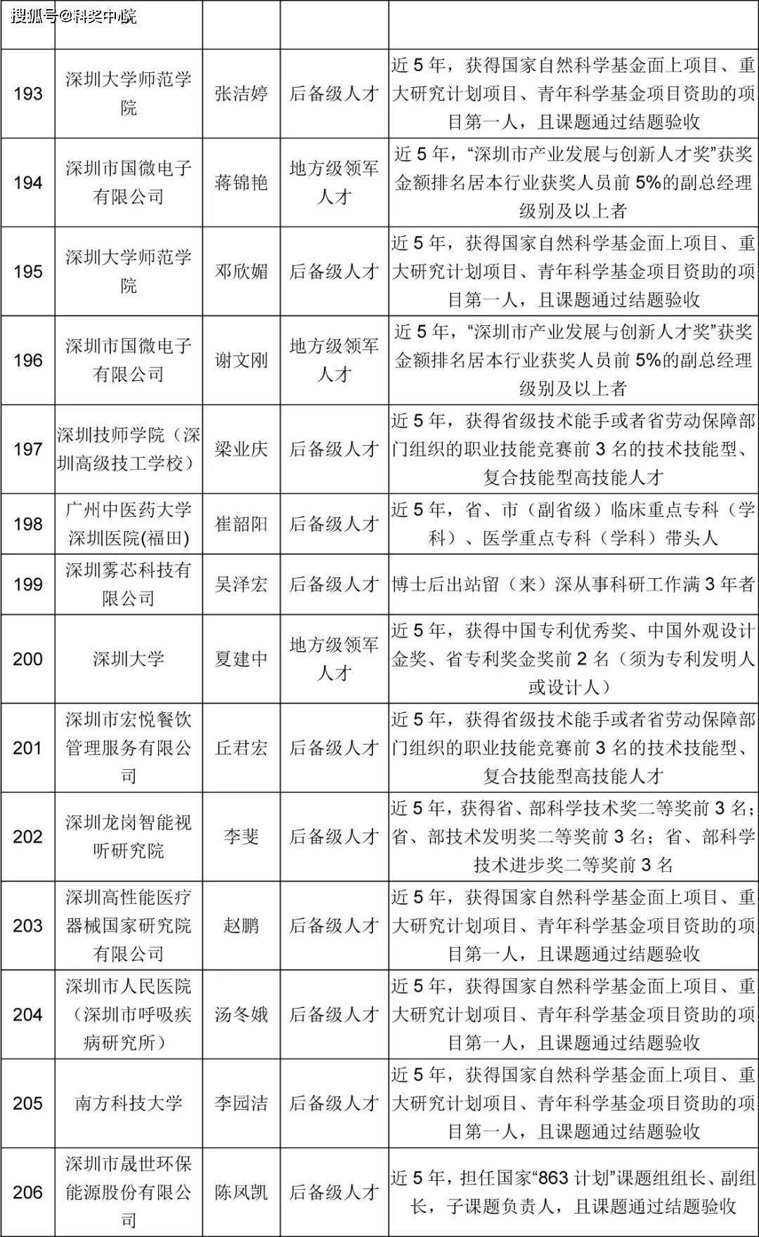 256人深圳市高层次专业人才认定公示公告第315期