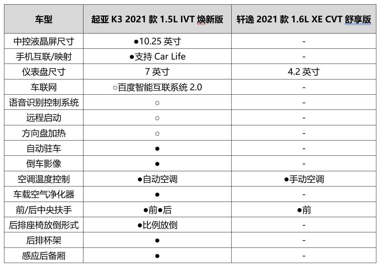 相比轩逸,为什么年轻人更爱2021款起亚k3?