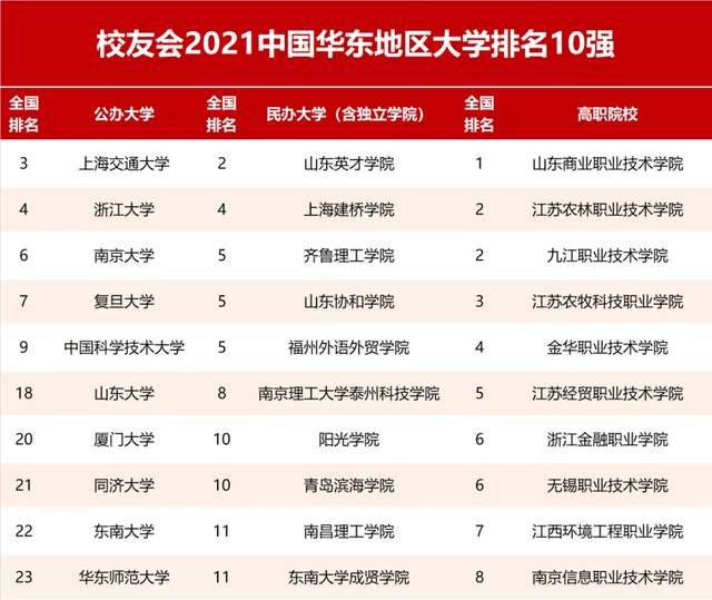 山东省高职院校排名_山东省专科院校排名(3)