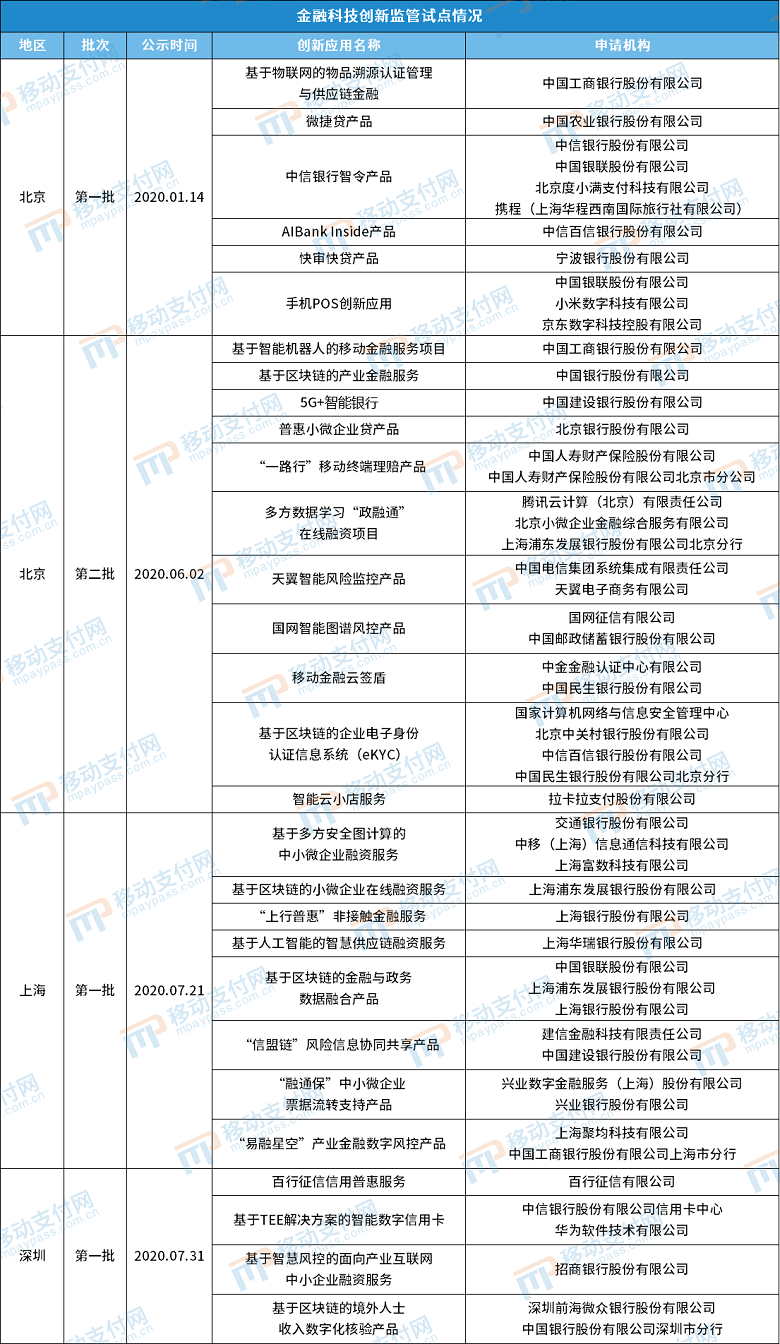 廣西首批金融科技創新應用公示 全國已發布103個！ 科技 第5張