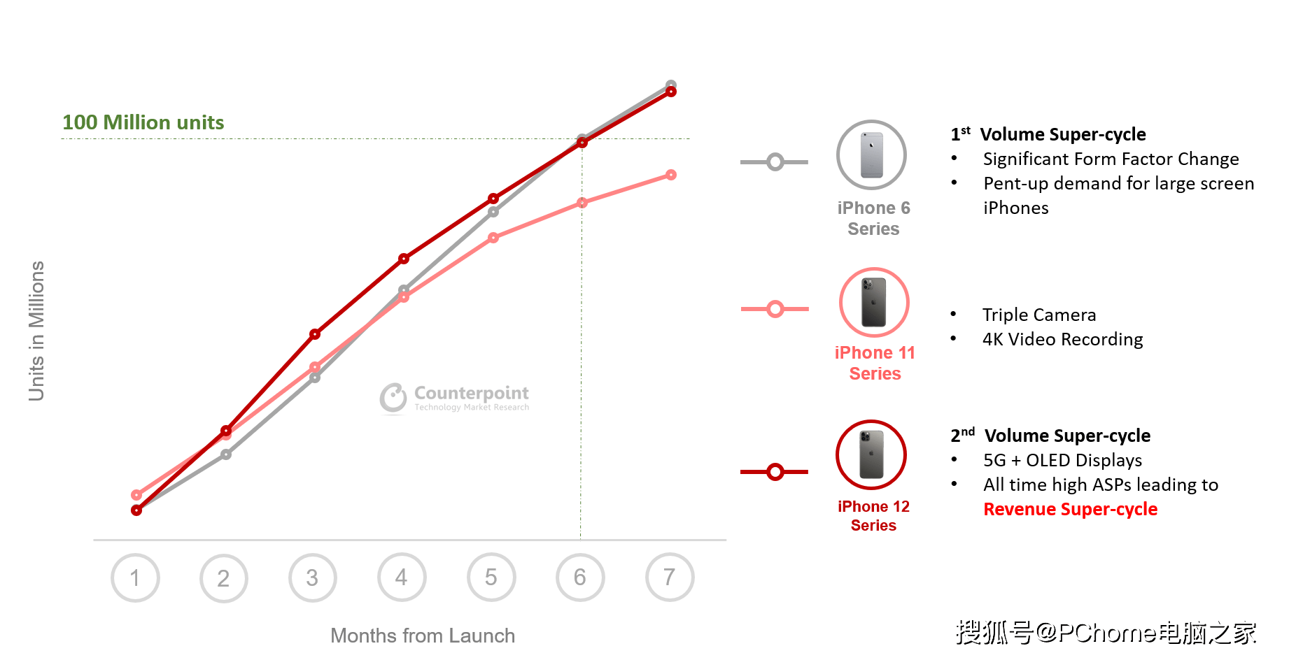 手机|7个月全球销量破亿 苹果iPhone 12系列卖疯了