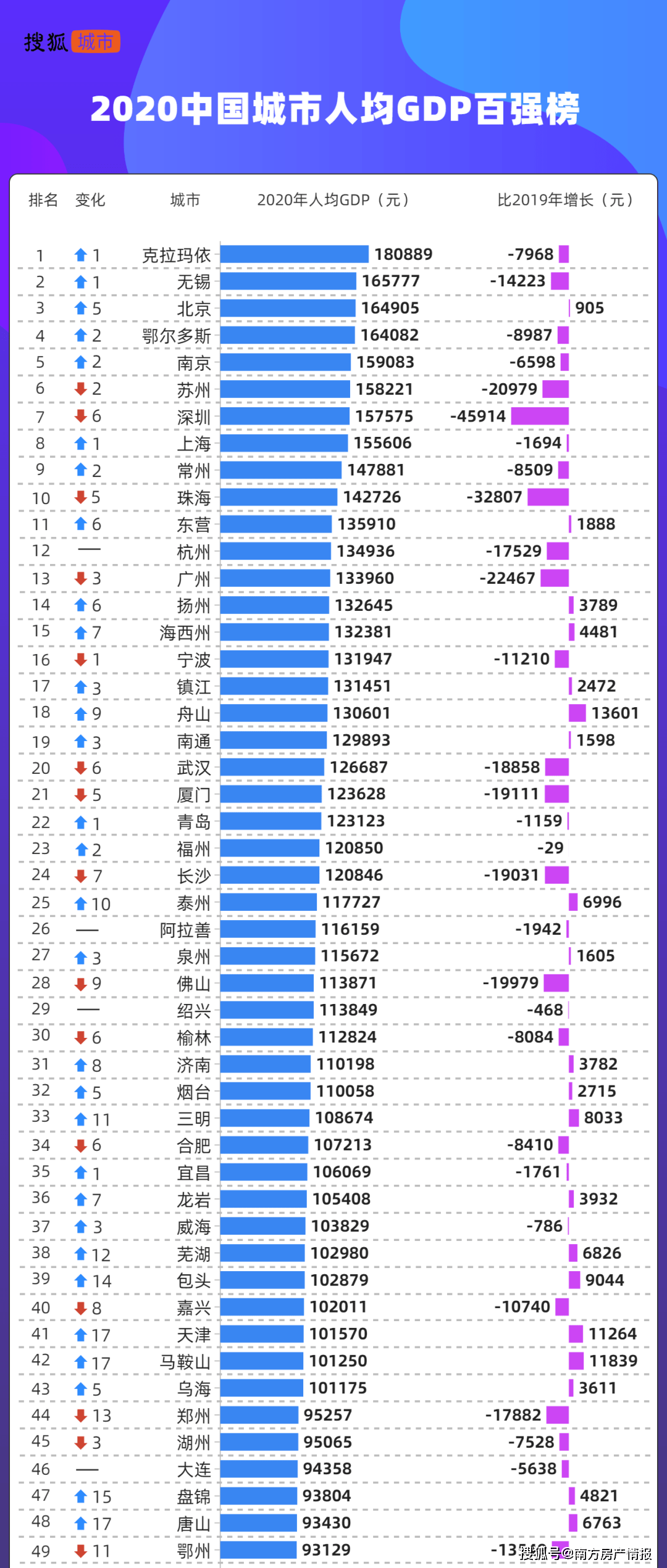 克拉玛依全国gdp_2021年上半年GDP百强城市出炉 湖北13市增速亮眼,克拉玛依人均GDP位居第一(2)