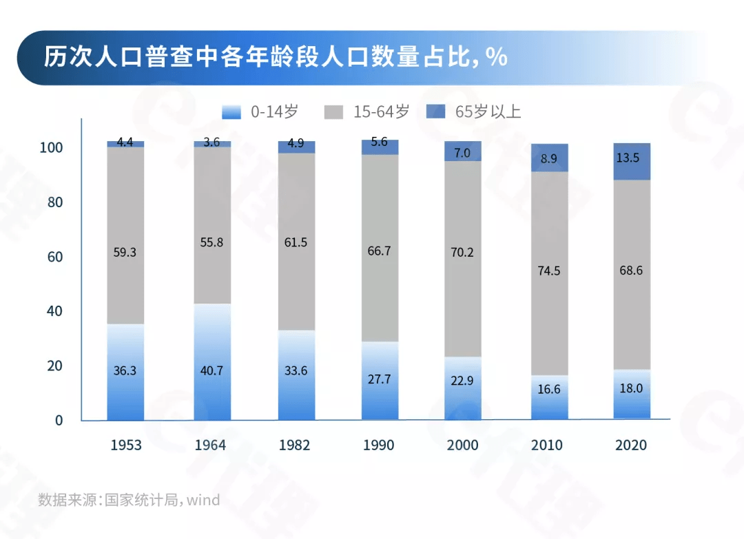 深度下一个十年里不可错过的投资机遇有哪些从第七次人口普查数据分析