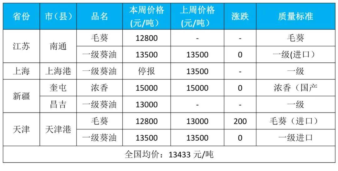 国内葵花籽及产品 一周述评及后市预测 21年第24周 价格