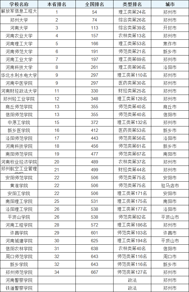 2021年河南高校排行榜,你的院校排第幾?