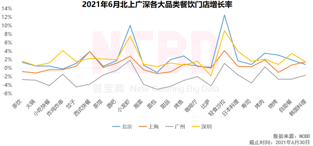 品类|6月餐饮大数据：小龙虾门店激增，广州仅三品类门店增多