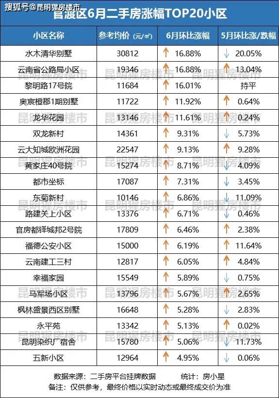 水木清华别墅,东菊新村和昆明染织厂宿舍,从5月跌幅top20榜跨入6月