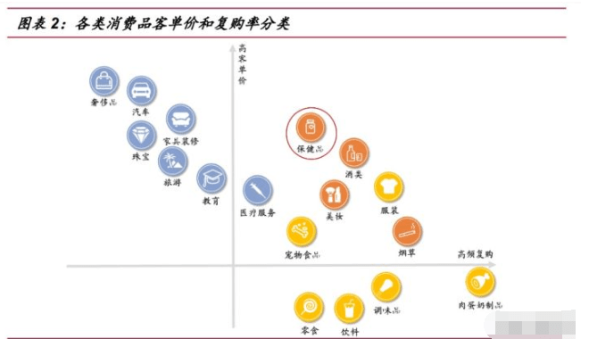 保健品行业研究：乘探万亿蓝海(图1)