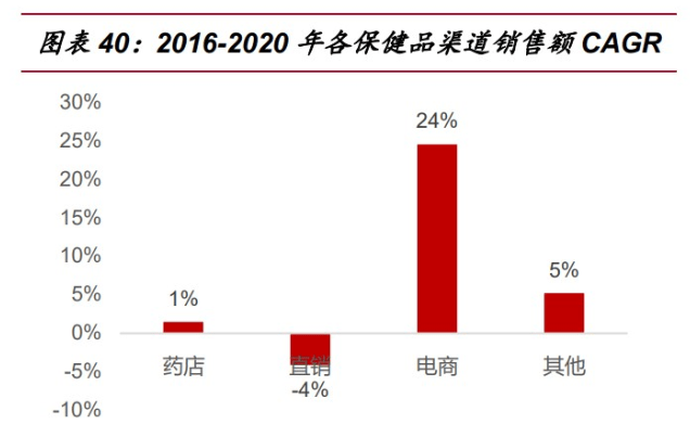 保健品行业研究：乘探万亿蓝海(图12)