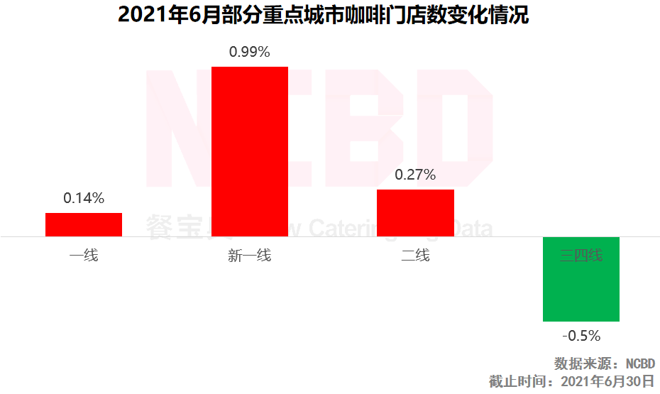 品类|6月餐饮大数据：小龙虾门店激增，广州仅三品类门店增多