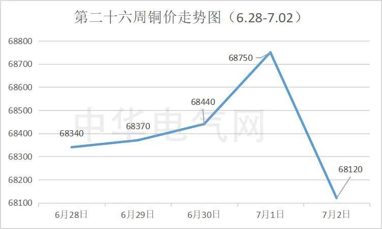 2558美元/吨,涨49美元/吨lme铜价:9379美元/吨,涨110美元/吨