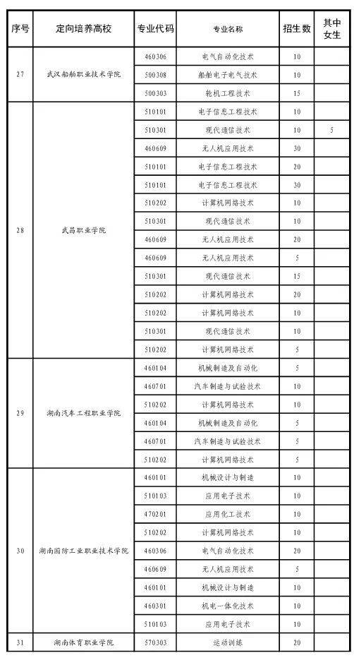 2021年河南省定向培養士官招生計劃表附件:已錄取考生完成高校前2.