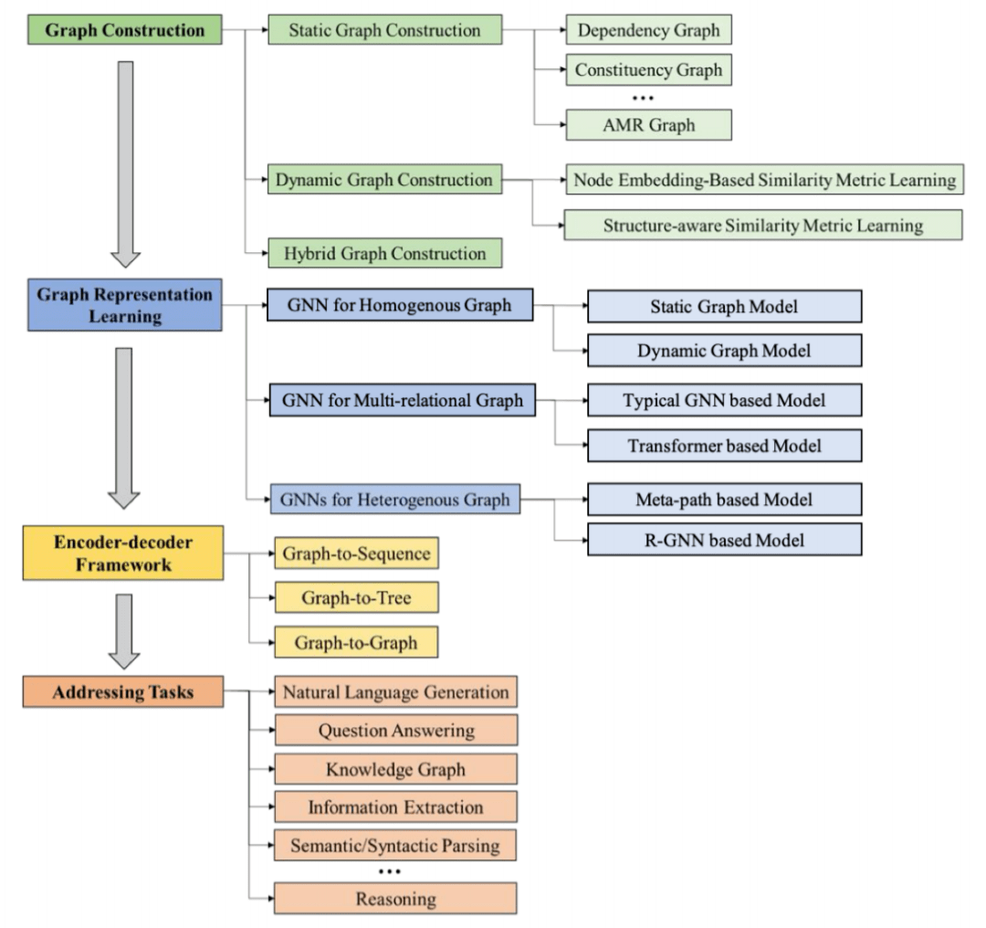 面面观|首篇NLP领域图神经网络综述：127页，从图构建到实际应用面面观