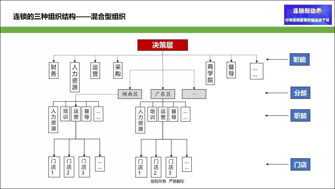 職能型組織架構的優劣勢,如下圖所示