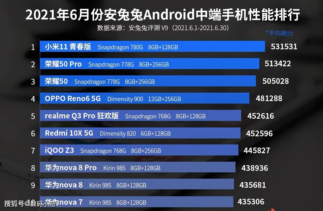 中端手机排行_6月中端手机性能排行,华为三款机型入围,荣耀50Pro升至第二
