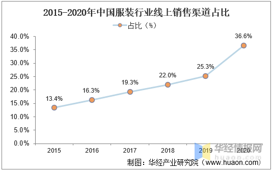 2020年我国女装行业发展现状及趋势疫情k1体育平台加速消费线上化「图」(图7)