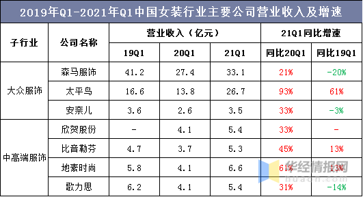 2020年我国女装行业发展现状及趋势疫情k1体育平台加速消费线上化「图」(图5)